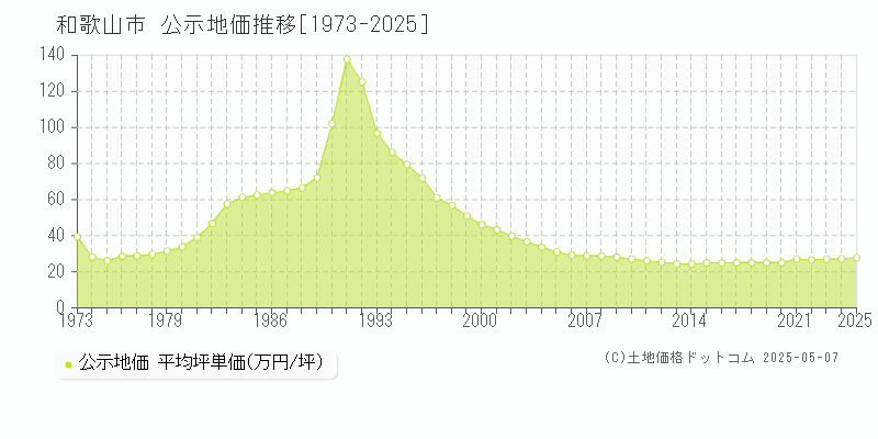 和歌山市(和歌山県)の公示地価推移グラフ(坪単価)[1973-2025年]