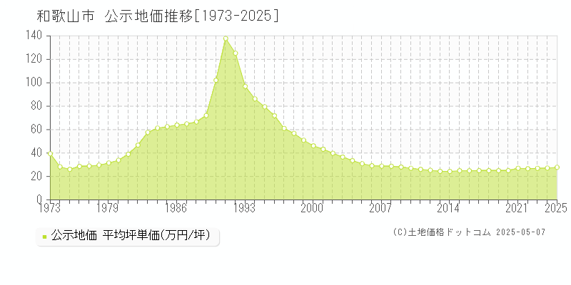 和歌山市の地価公示推移グラフ 