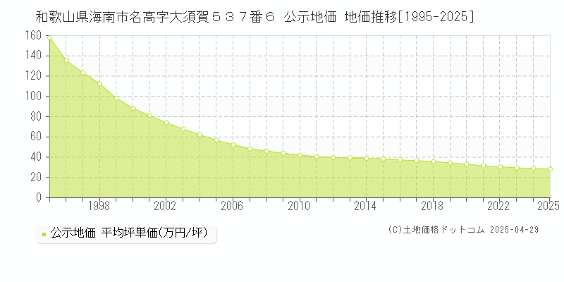 和歌山県海南市名高字大須賀５３７番６ 公示地価 地価推移[1995-2025]