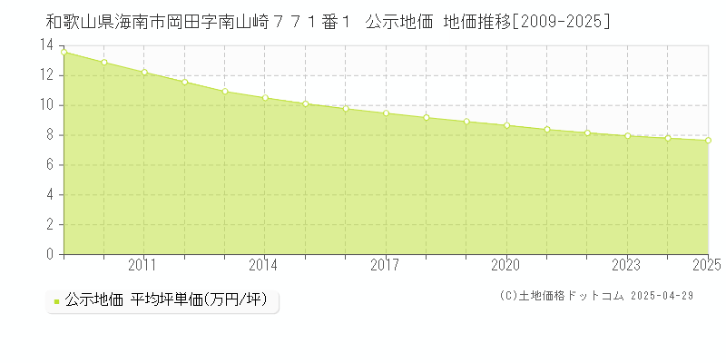 和歌山県海南市岡田字南山崎７７１番１ 公示地価 地価推移[2009-2025]