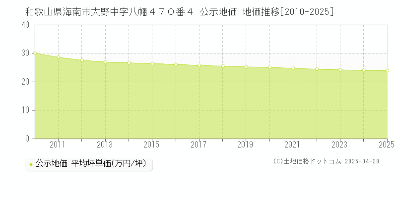 和歌山県海南市大野中字八幡４７０番４ 公示地価 地価推移[2010-2025]