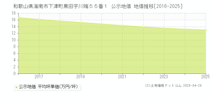 和歌山県海南市下津町黒田字川端５５番１ 公示地価 地価推移[2016-2025]