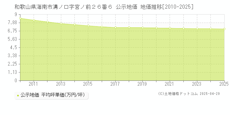 和歌山県海南市溝ノ口字宮ノ前２６番６ 公示地価 地価推移[2010-2025]