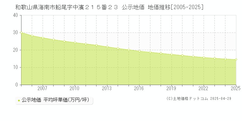 和歌山県海南市船尾字中濱２１５番２３ 公示地価 地価推移[2005-2025]