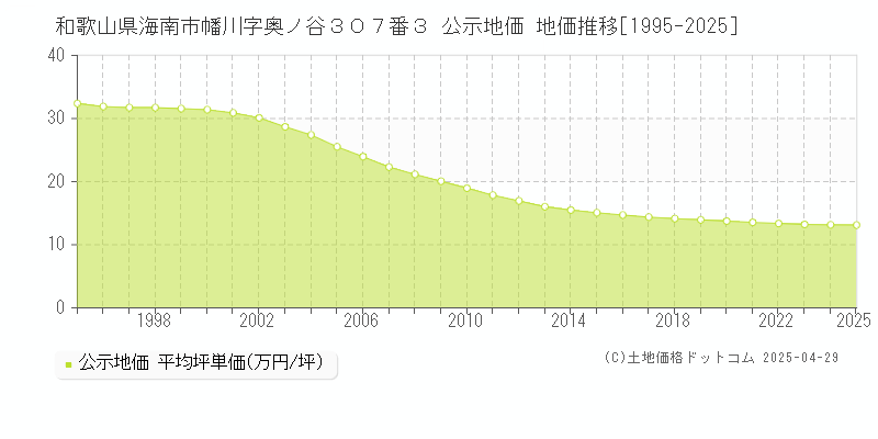 和歌山県海南市幡川字奥ノ谷３０７番３ 公示地価 地価推移[1995-2025]
