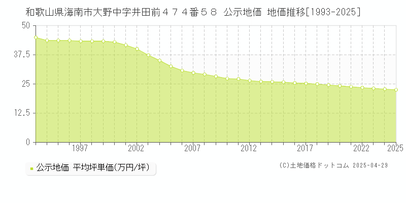 和歌山県海南市大野中字井田前４７４番５８ 公示地価 地価推移[1993-2025]