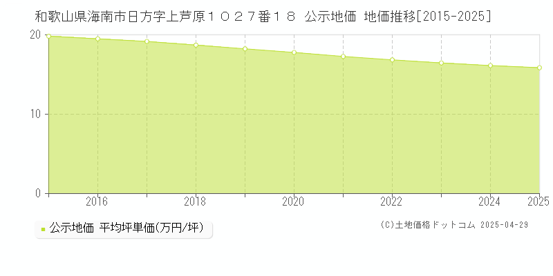 和歌山県海南市日方字上芦原１０２７番１８ 公示地価 地価推移[2015-2025]