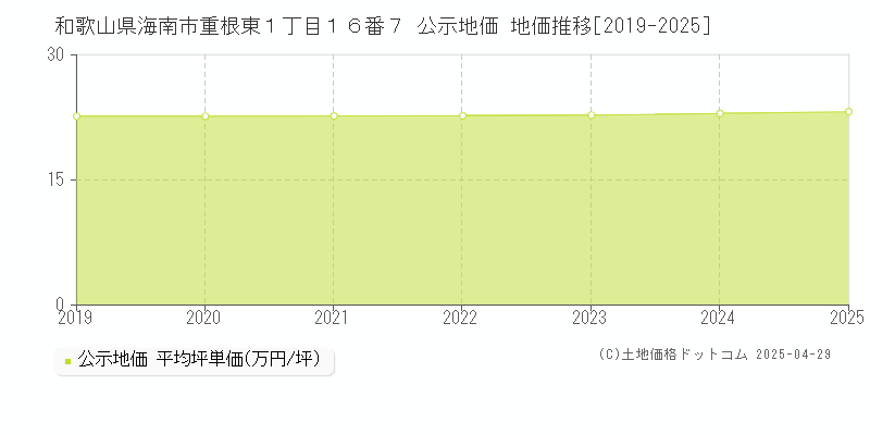 和歌山県海南市重根東１丁目１６番７ 公示地価 地価推移[2019-2025]