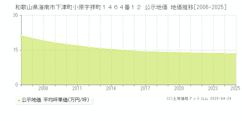 和歌山県海南市下津町小原字拝町１４６４番１２ 公示地価 地価推移[2006-2025]