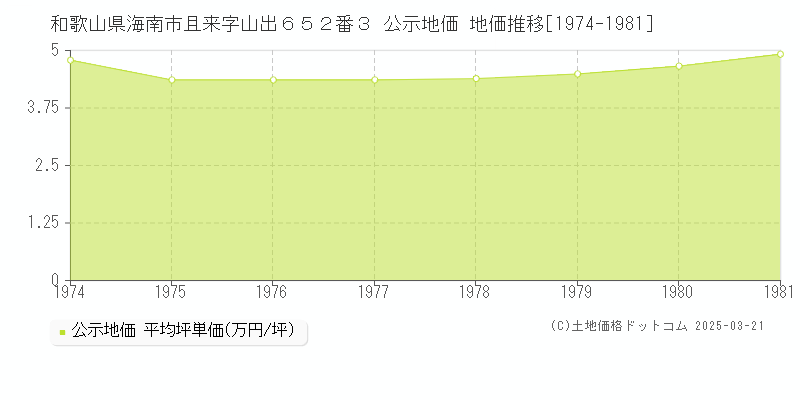 和歌山県海南市且来字山出６５２番３ 公示地価 地価推移[1974-1981]