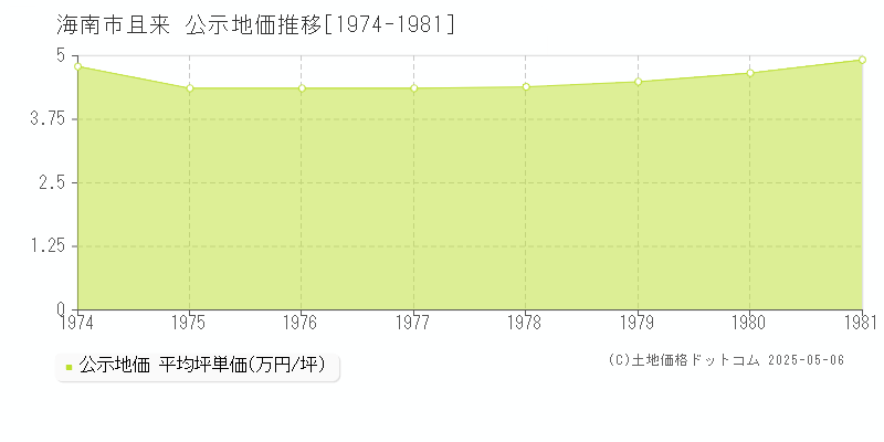 且来(海南市)の公示地価推移グラフ(坪単価)[1974-1981年]