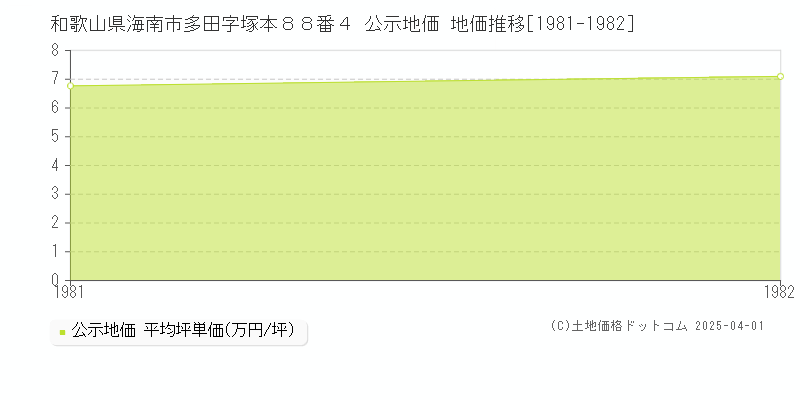和歌山県海南市多田字塚本８８番４ 公示地価 地価推移[1981-1982]