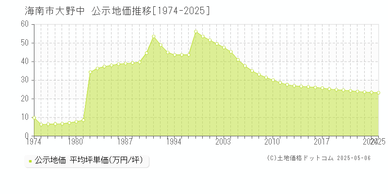 大野中(海南市)の公示地価推移グラフ(坪単価)[1974-2025年]