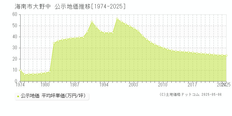 海南市大野中の地価公示推移グラフ 