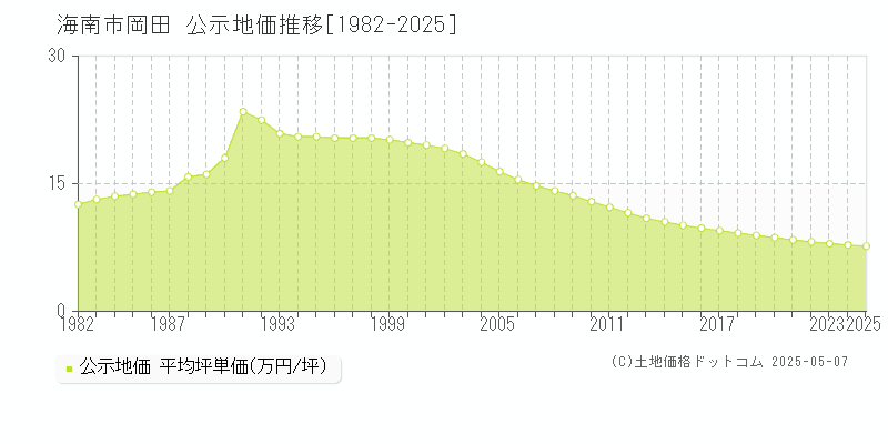 岡田(海南市)の公示地価推移グラフ(坪単価)[1982-2025年]