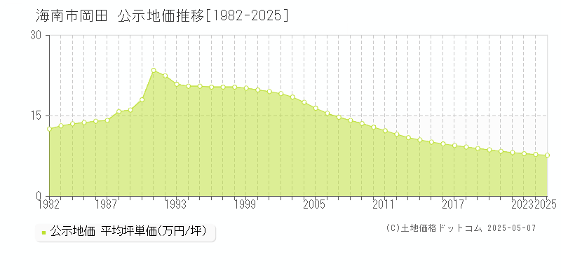 海南市岡田の地価公示推移グラフ 