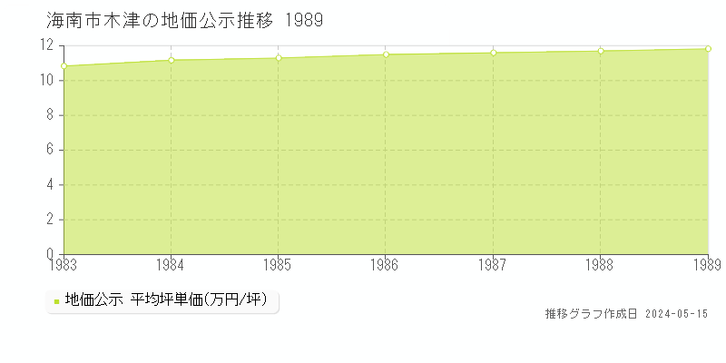 海南市木津の地価公示推移グラフ 