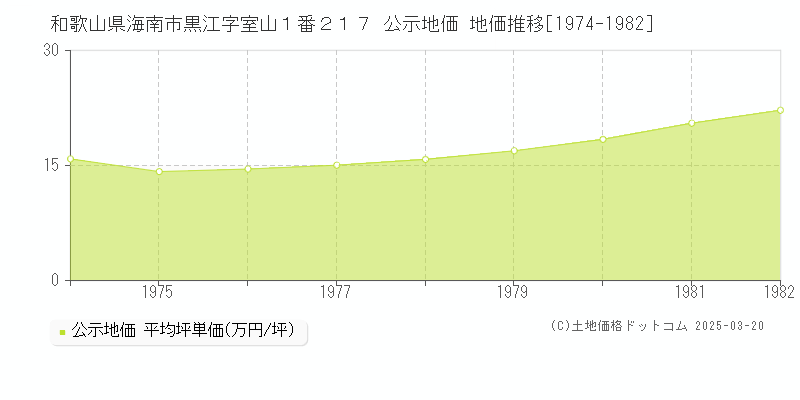 和歌山県海南市黒江字室山１番２１７ 公示地価 地価推移[1974-1982]