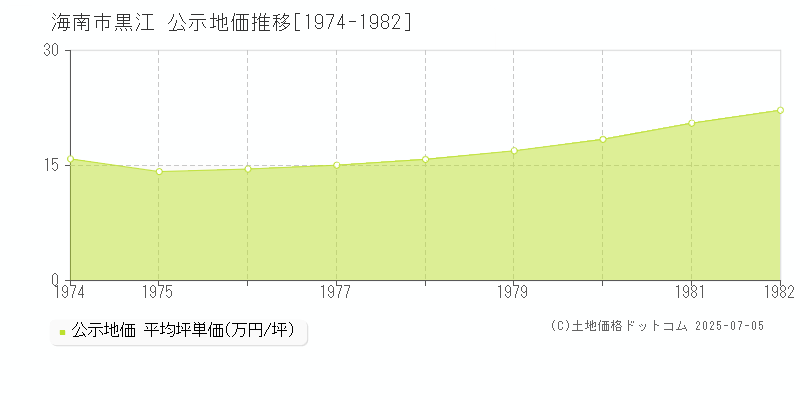 黒江(海南市)の公示地価推移グラフ(坪単価)[1974-1982年]