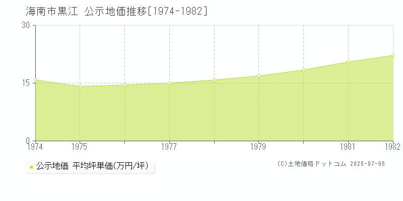 海南市黒江の地価公示推移グラフ 