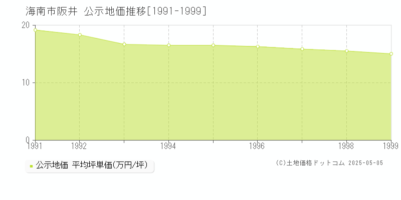 阪井(海南市)の公示地価推移グラフ(坪単価)[1991-1999年]