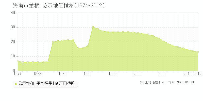 重根(海南市)の公示地価推移グラフ(坪単価)[1974-2012年]