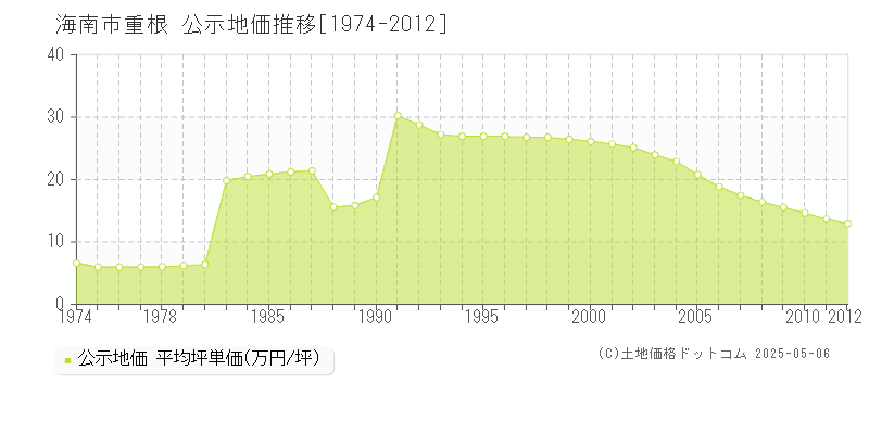 海南市重根の地価公示推移グラフ 