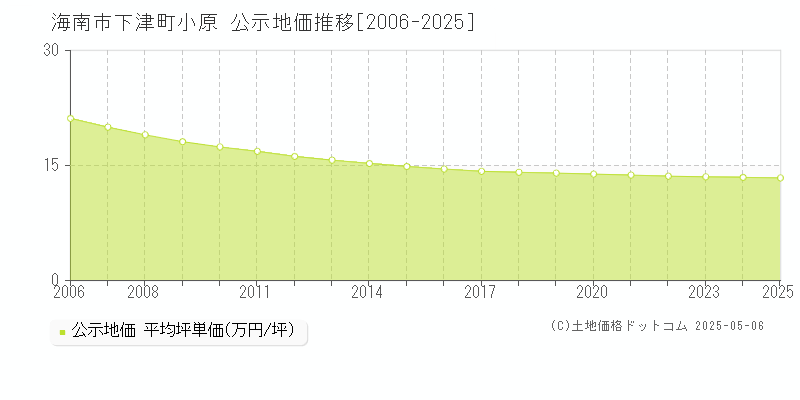 下津町小原(海南市)の公示地価推移グラフ(坪単価)[2006-2025年]