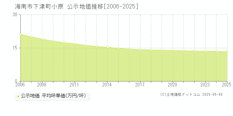 海南市下津町小原の地価公示推移グラフ 