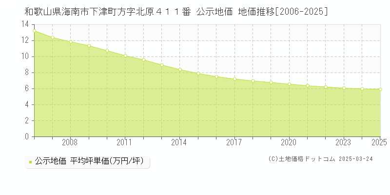 和歌山県海南市下津町方字北原４１１番 公示地価 地価推移[2006-2025]