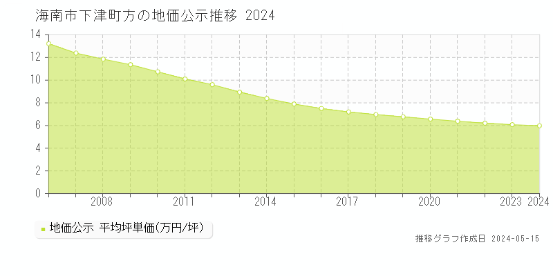 海南市下津町方の地価公示推移グラフ 