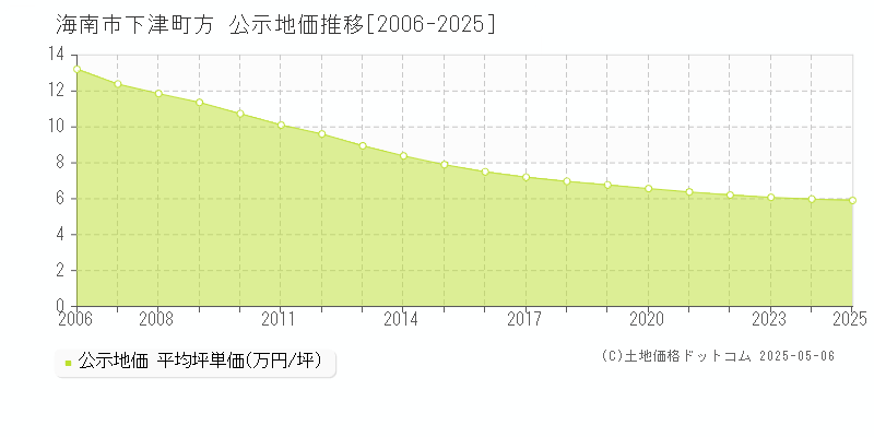 下津町方(海南市)の公示地価推移グラフ(坪単価)[2006-2025年]