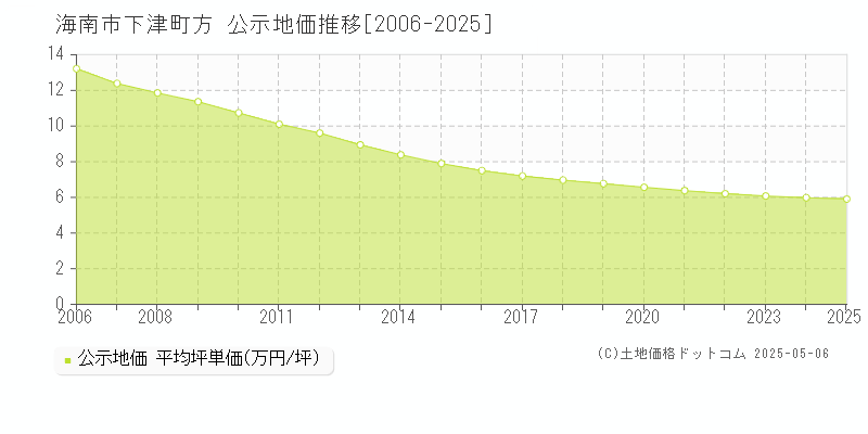 海南市下津町方の地価公示推移グラフ 