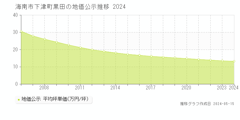海南市下津町黒田の地価公示推移グラフ 
