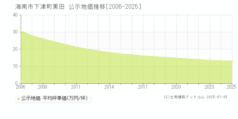 下津町黒田(海南市)の公示地価推移グラフ(坪単価)[2006-2025年]