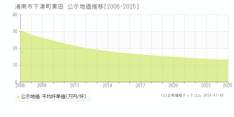 海南市下津町黒田の地価公示推移グラフ 