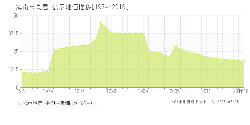 鳥居(海南市)の公示地価推移グラフ(坪単価)[1974-2018年]