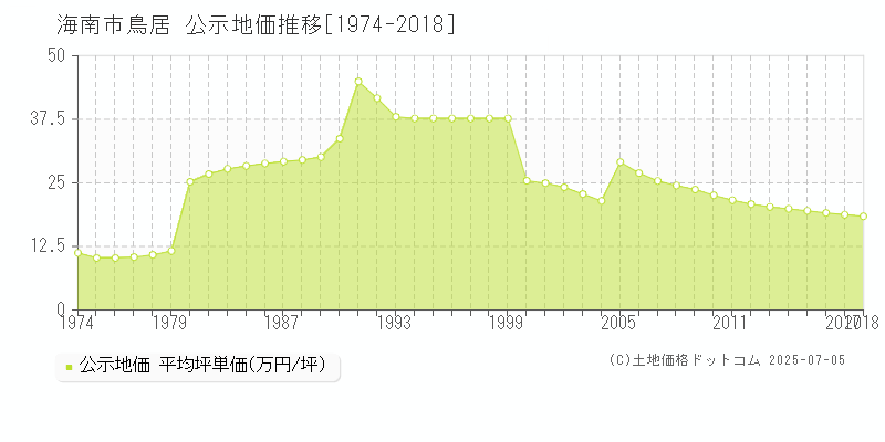 海南市鳥居の地価公示推移グラフ 