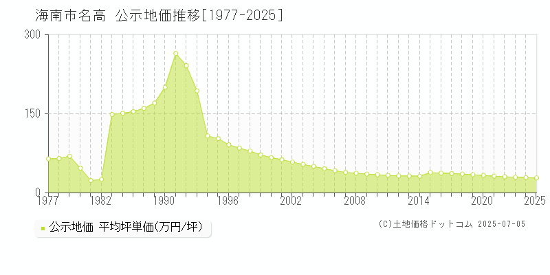 名高(海南市)の公示地価推移グラフ(坪単価)[1977-2025年]