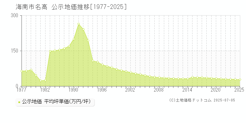 海南市名高の地価公示推移グラフ 