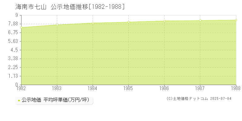 七山(海南市)の公示地価推移グラフ(坪単価)[1982-1988年]