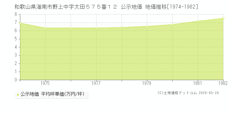 和歌山県海南市野上中字太田５７５番１２ 公示地価 地価推移[1974-1982]