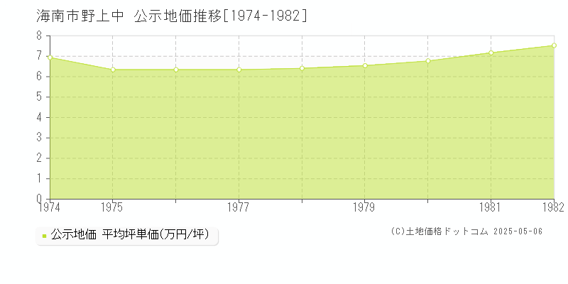 野上中(海南市)の公示地価推移グラフ(坪単価)[1974-1982年]