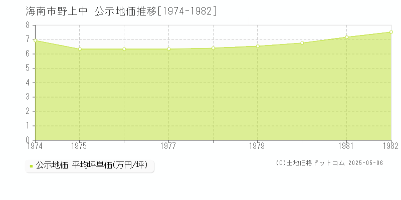 海南市野上中の地価公示推移グラフ 