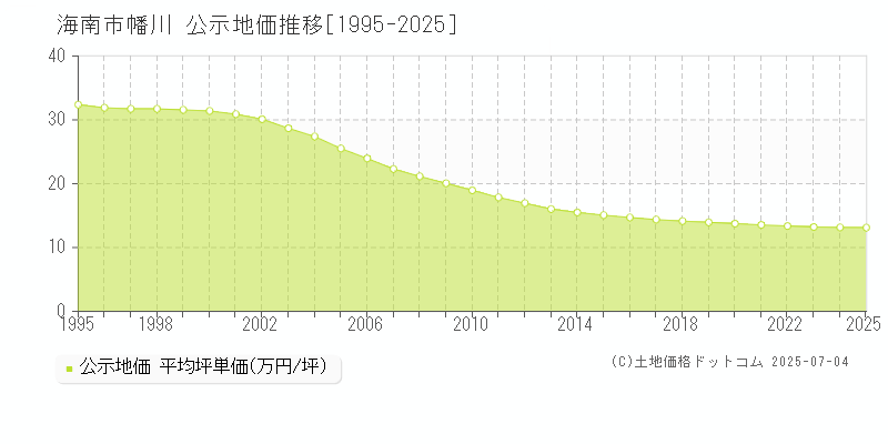 海南市幡川の地価公示推移グラフ 