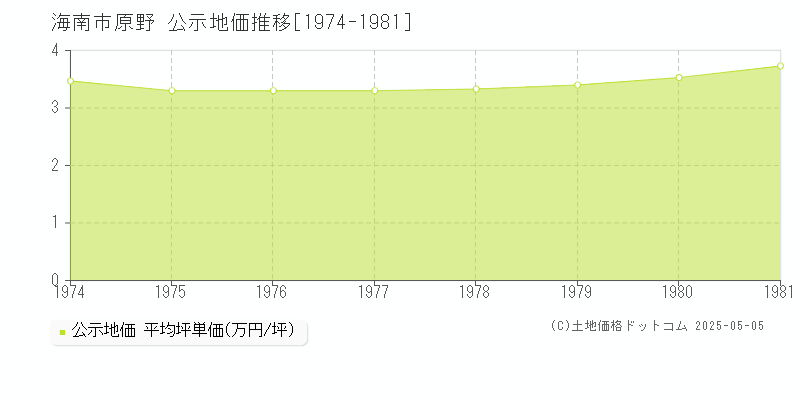原野(海南市)の公示地価推移グラフ(坪単価)[1974-1981年]