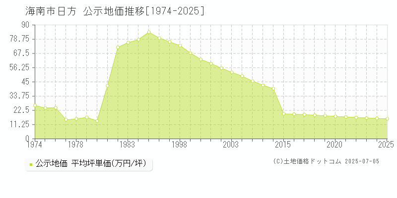 日方(海南市)の公示地価推移グラフ(坪単価)[1974-2025年]
