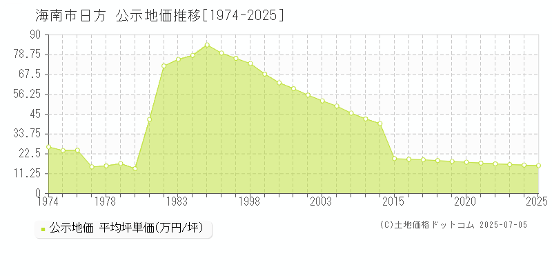 海南市日方の地価公示推移グラフ 