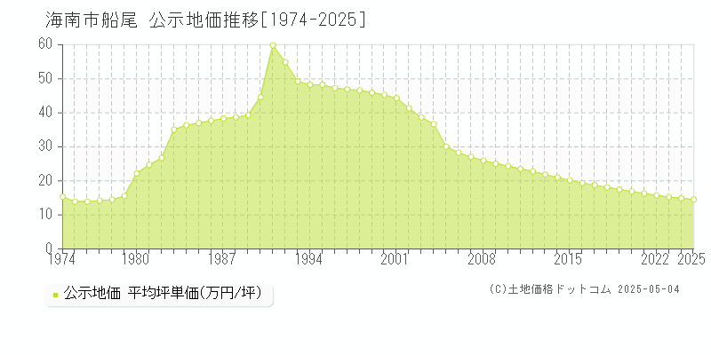 船尾(海南市)の公示地価推移グラフ(坪単価)[1974-2025年]