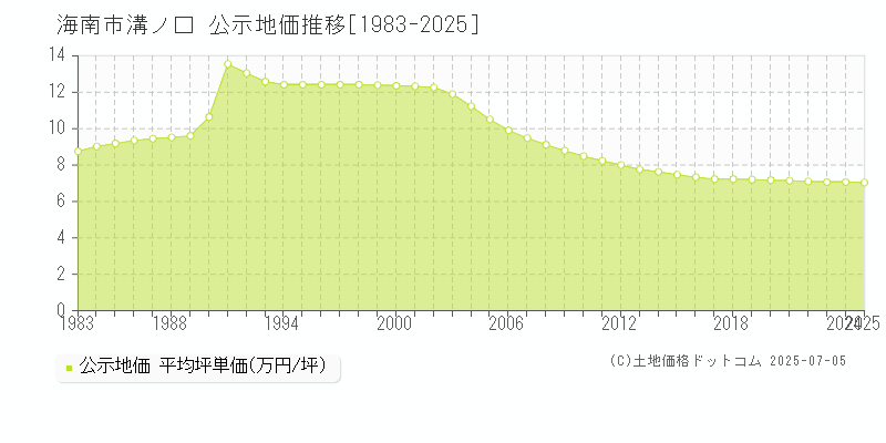 海南市溝ノ口の地価公示推移グラフ 